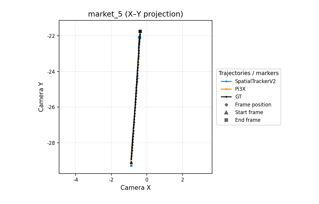market_5 X-Y camera trajectory
